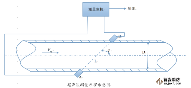 超聲波測量計(jì)原理示意圖