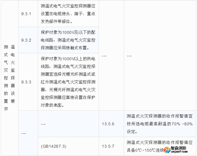 測(cè)溫式電氣火災(zāi)監(jiān)控探測(cè)器的設(shè)置要求區(qū)別