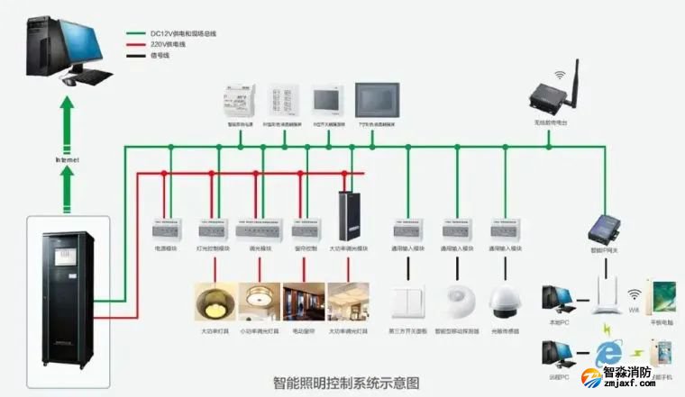 弱電智能化工程-智能照明系統(tǒng)基礎知識_2 圖片