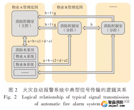 火災自動報警系統中的點型信號傳輸的邏輯關系