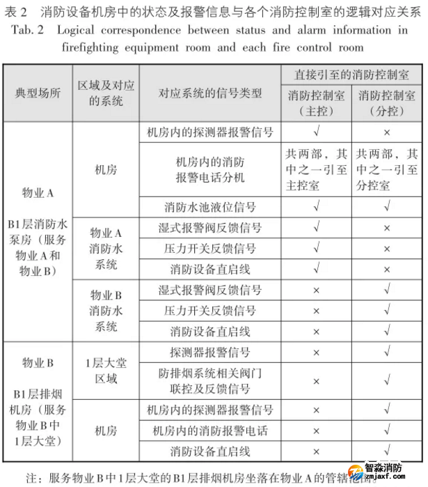 消防設備機房中的狀態及報警信息與各個消防控制室的邏輯對應關系